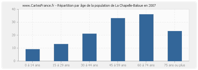 Répartition par âge de la population de La Chapelle-Baloue en 2007